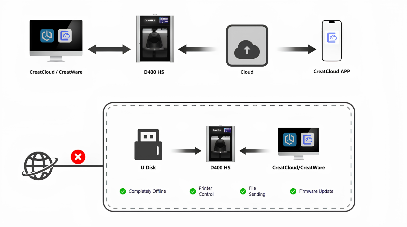 Wi-Fi, LAN, USB, and app control